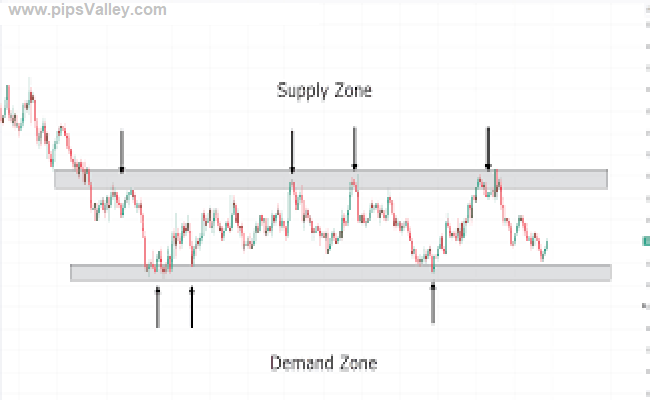 demand and supply zones